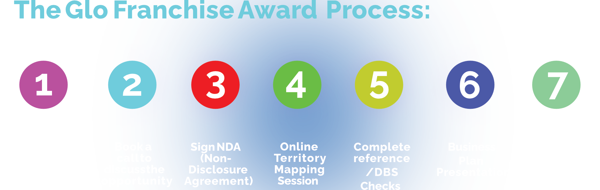 The Glo Franchise Award Process: